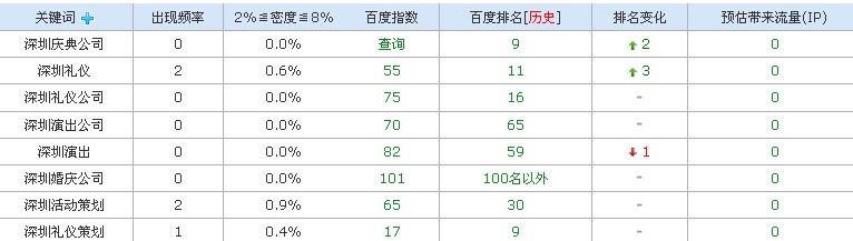 深圳礼仪千里马网站近日百度谷歌关键词排名