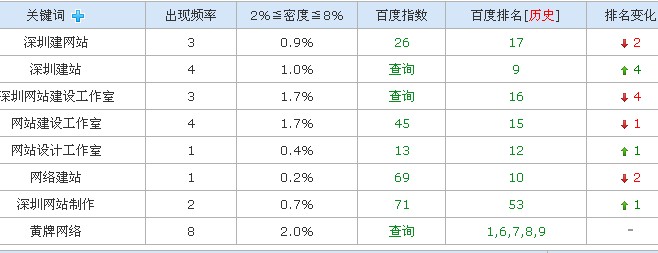 各主要关键词均有排名下滑